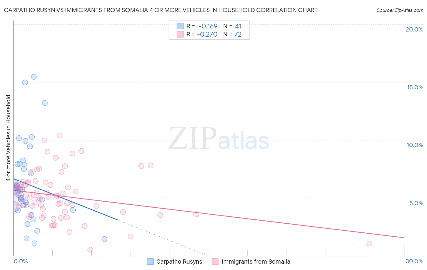 Carpatho Rusyn vs Immigrants from Somalia 4 or more Vehicles in Household