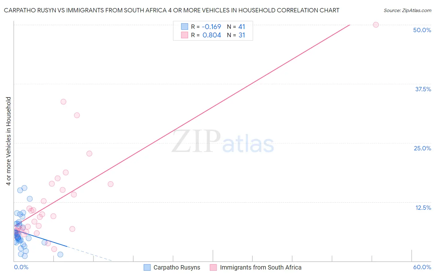 Carpatho Rusyn vs Immigrants from South Africa 4 or more Vehicles in Household