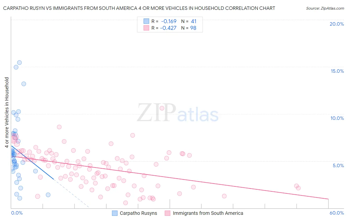Carpatho Rusyn vs Immigrants from South America 4 or more Vehicles in Household