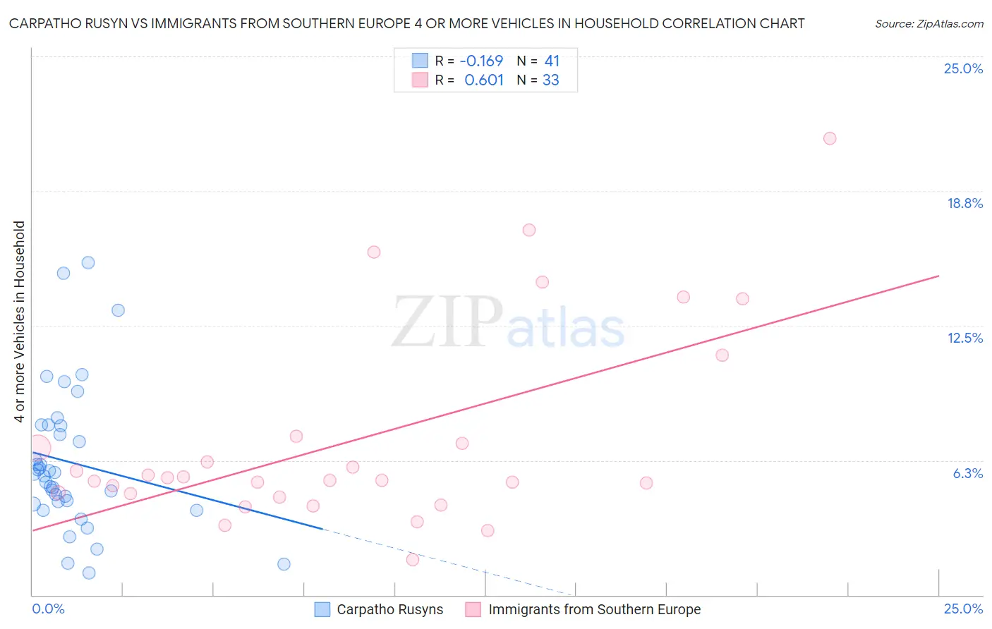 Carpatho Rusyn vs Immigrants from Southern Europe 4 or more Vehicles in Household