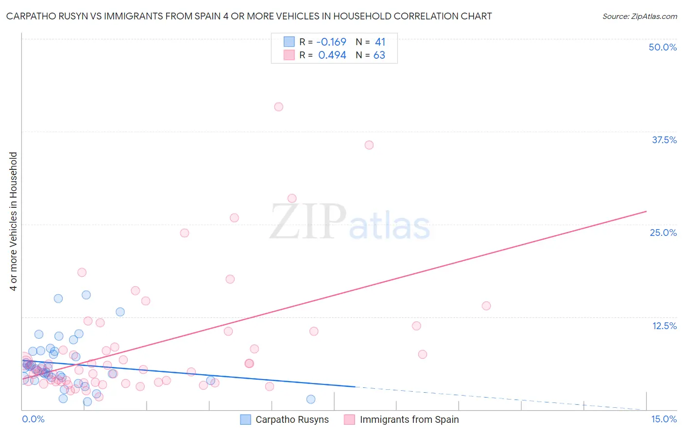 Carpatho Rusyn vs Immigrants from Spain 4 or more Vehicles in Household