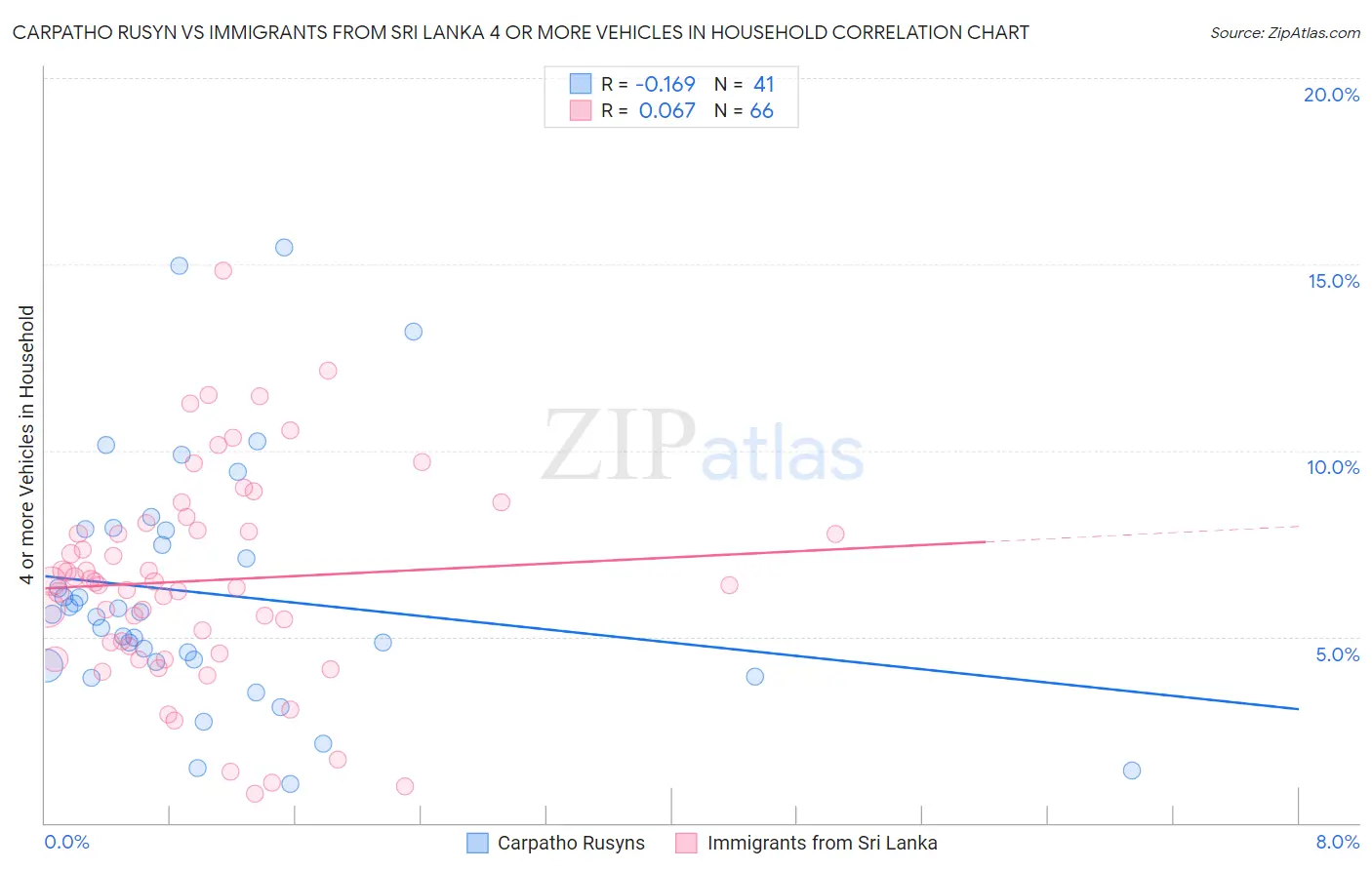 Carpatho Rusyn vs Immigrants from Sri Lanka 4 or more Vehicles in Household