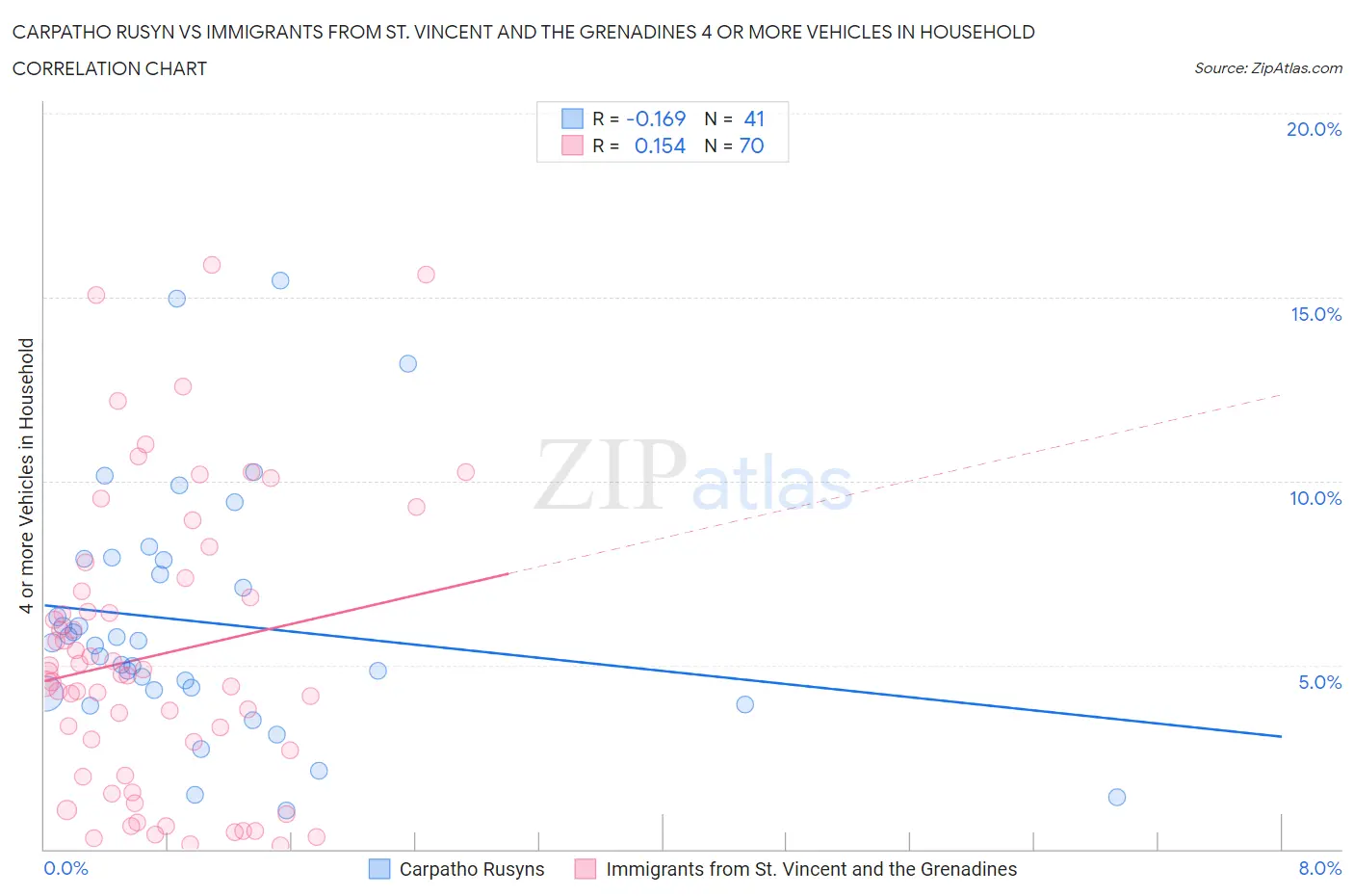 Carpatho Rusyn vs Immigrants from St. Vincent and the Grenadines 4 or more Vehicles in Household