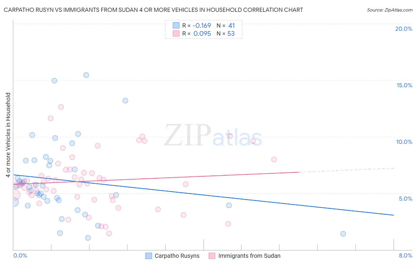 Carpatho Rusyn vs Immigrants from Sudan 4 or more Vehicles in Household