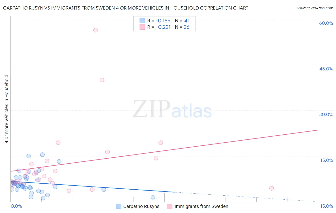 Carpatho Rusyn vs Immigrants from Sweden 4 or more Vehicles in Household