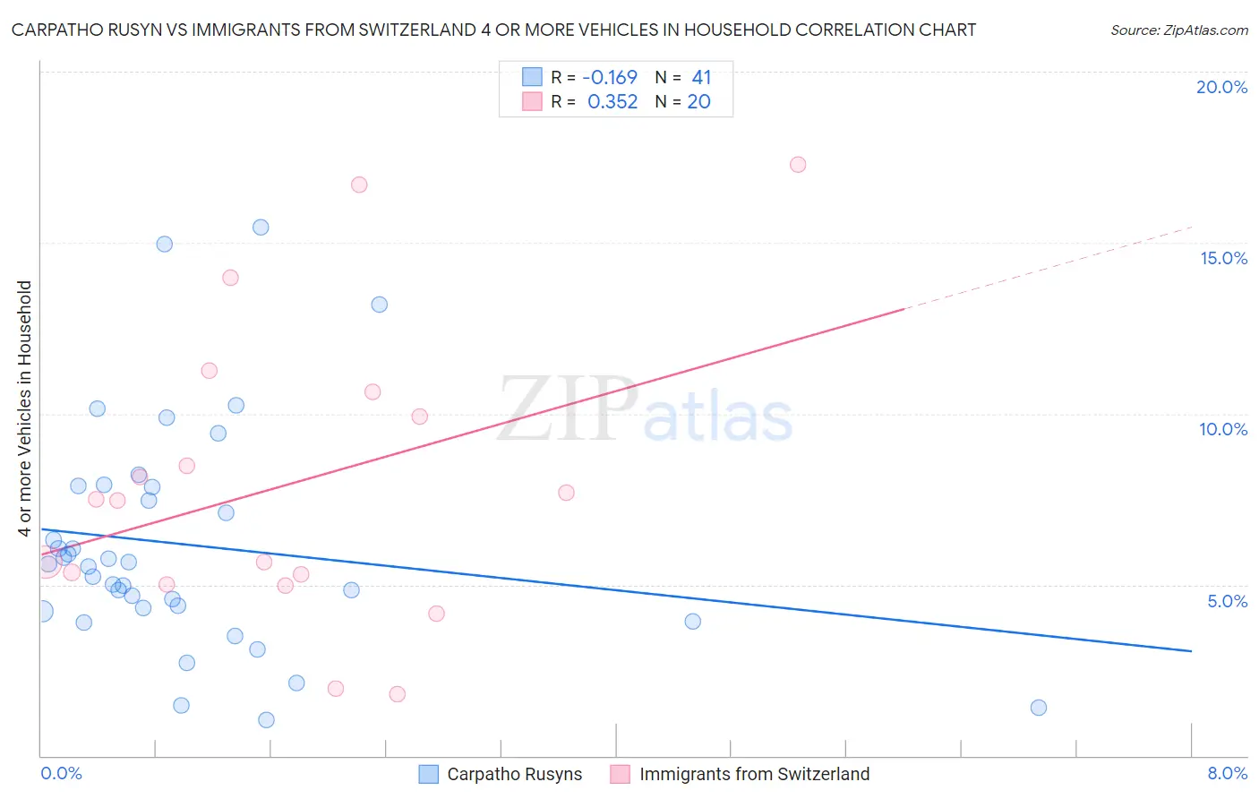 Carpatho Rusyn vs Immigrants from Switzerland 4 or more Vehicles in Household