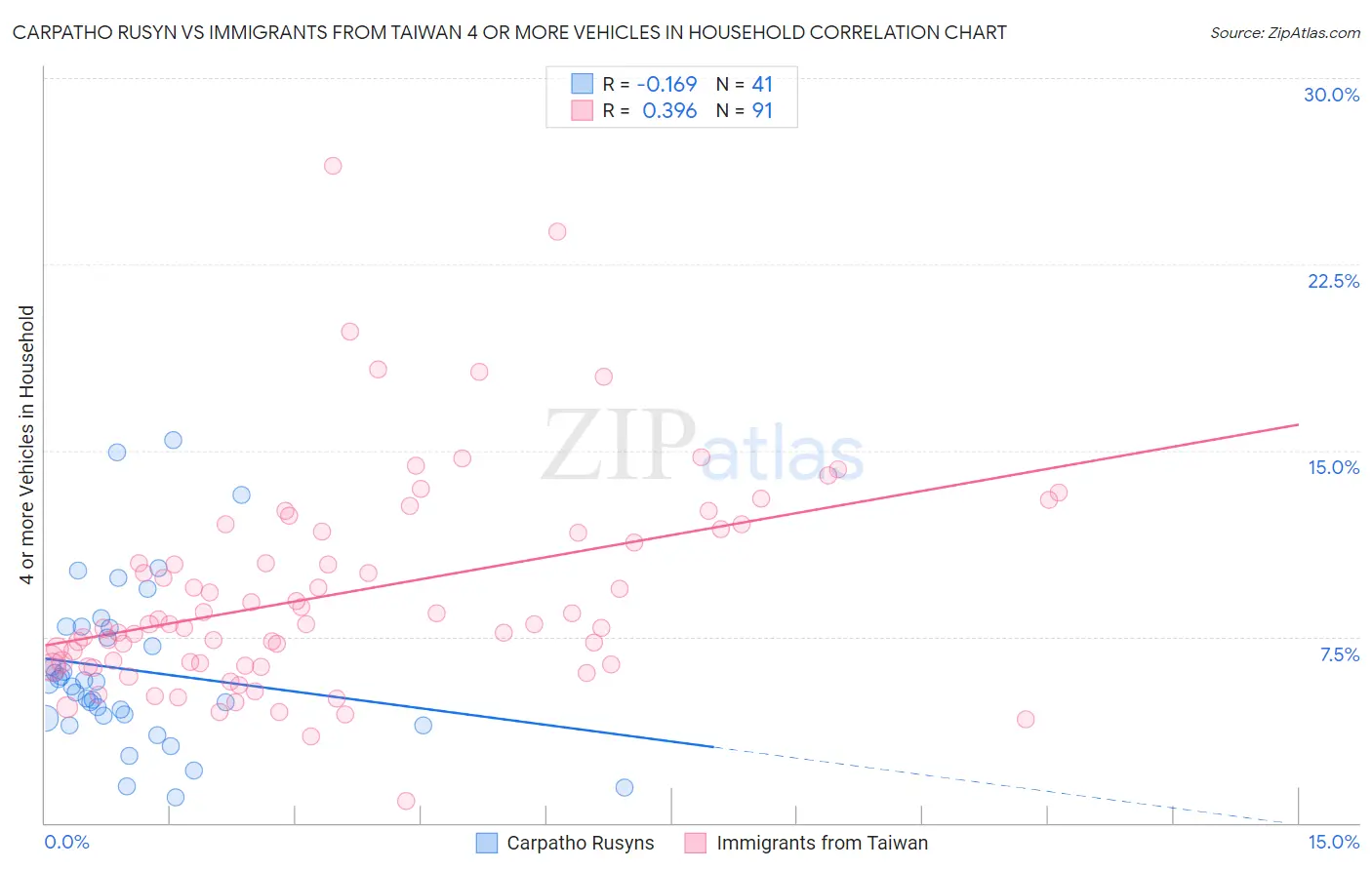 Carpatho Rusyn vs Immigrants from Taiwan 4 or more Vehicles in Household