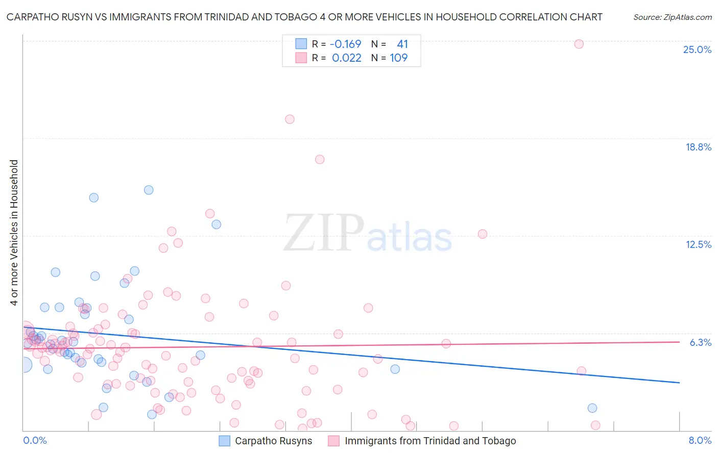 Carpatho Rusyn vs Immigrants from Trinidad and Tobago 4 or more Vehicles in Household