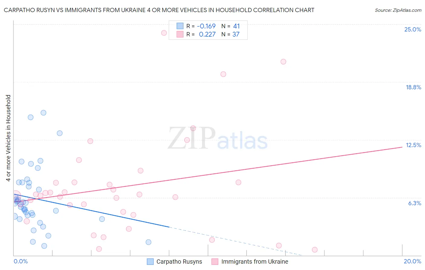 Carpatho Rusyn vs Immigrants from Ukraine 4 or more Vehicles in Household