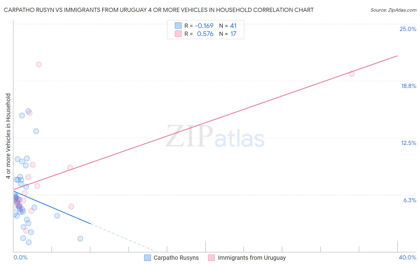 Carpatho Rusyn vs Immigrants from Uruguay 4 or more Vehicles in Household