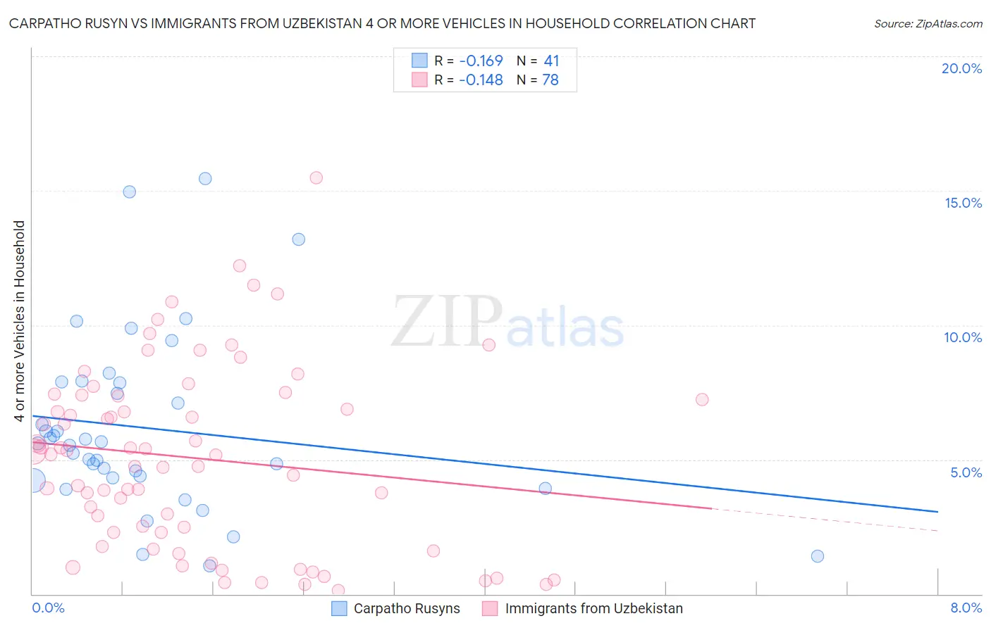 Carpatho Rusyn vs Immigrants from Uzbekistan 4 or more Vehicles in Household