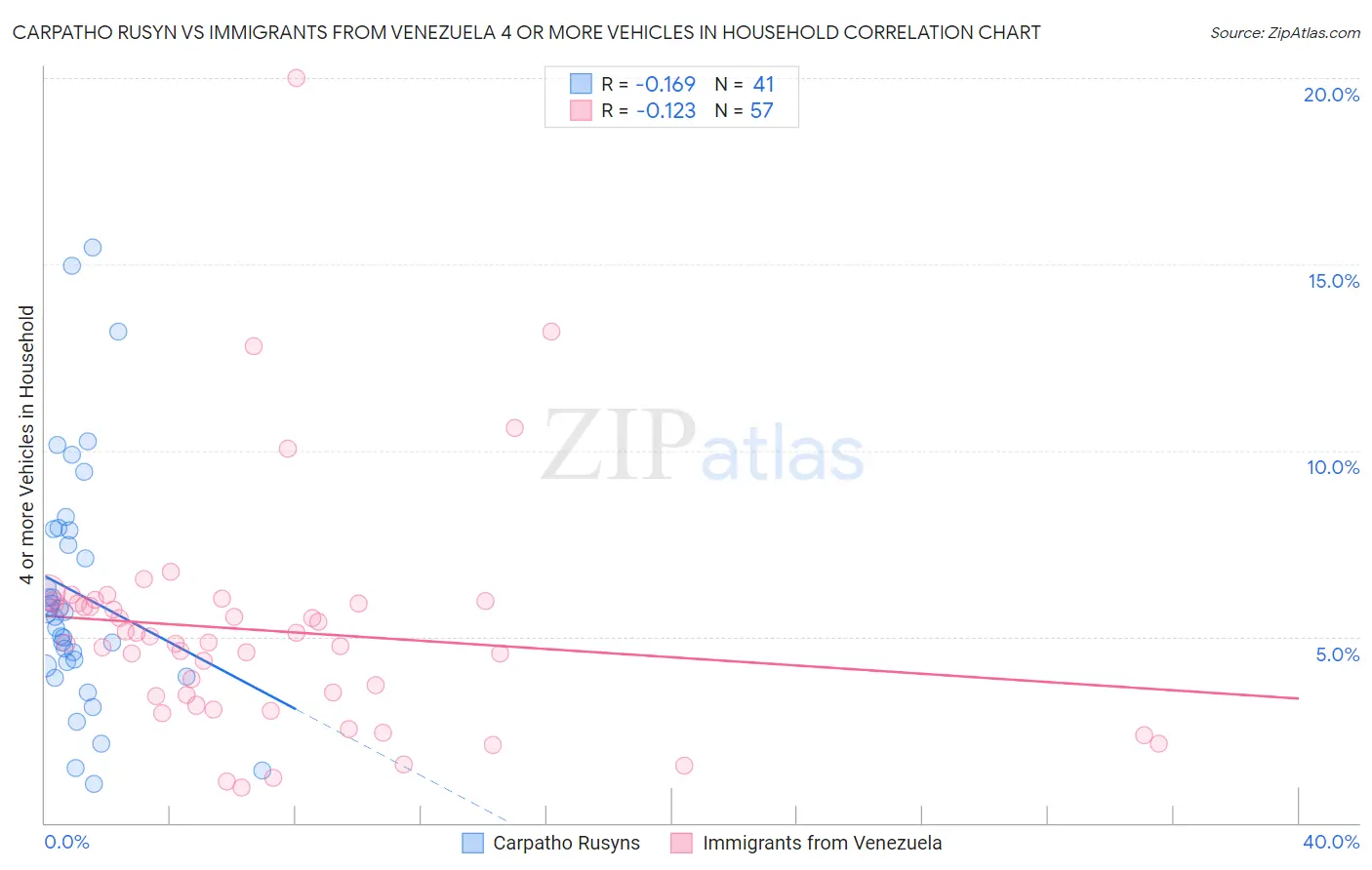 Carpatho Rusyn vs Immigrants from Venezuela 4 or more Vehicles in Household