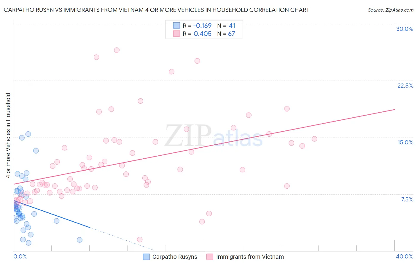 Carpatho Rusyn vs Immigrants from Vietnam 4 or more Vehicles in Household