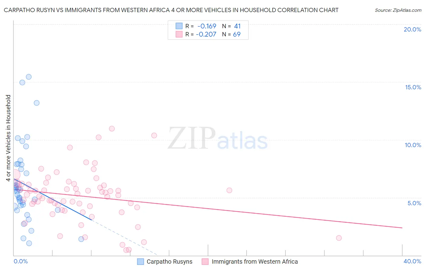 Carpatho Rusyn vs Immigrants from Western Africa 4 or more Vehicles in Household