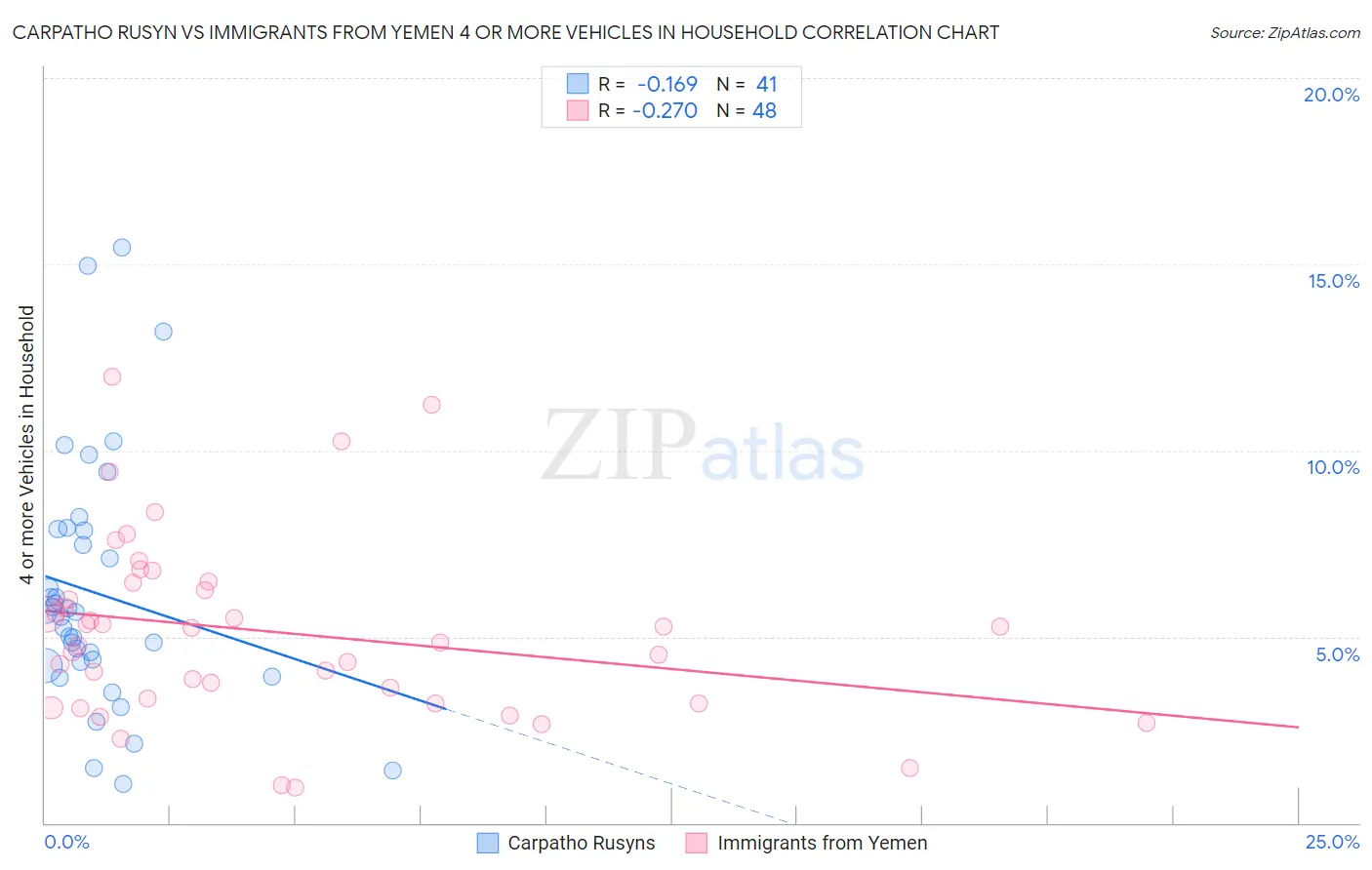 Carpatho Rusyn vs Immigrants from Yemen 4 or more Vehicles in Household