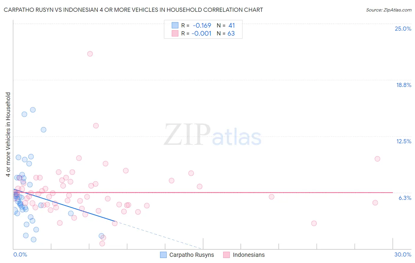 Carpatho Rusyn vs Indonesian 4 or more Vehicles in Household