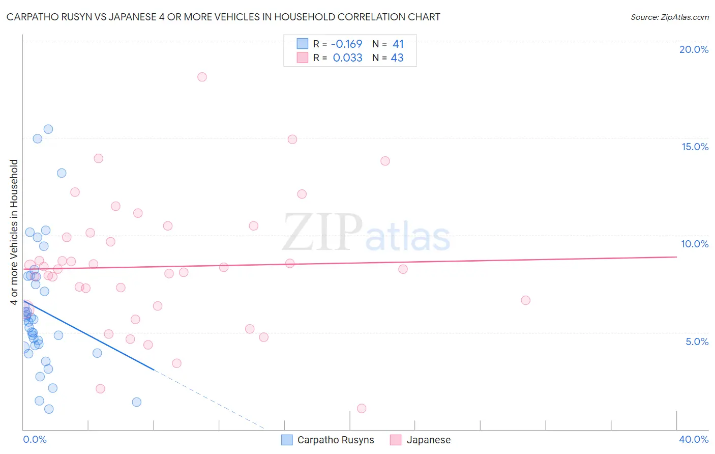 Carpatho Rusyn vs Japanese 4 or more Vehicles in Household