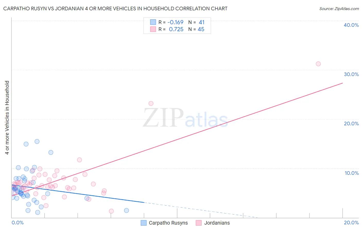 Carpatho Rusyn vs Jordanian 4 or more Vehicles in Household