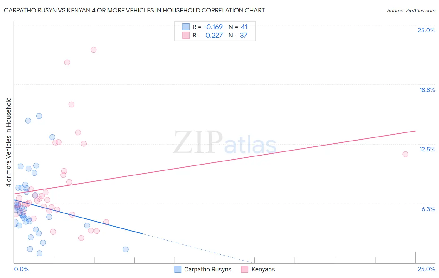 Carpatho Rusyn vs Kenyan 4 or more Vehicles in Household