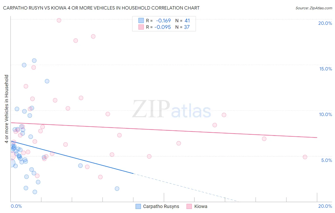 Carpatho Rusyn vs Kiowa 4 or more Vehicles in Household