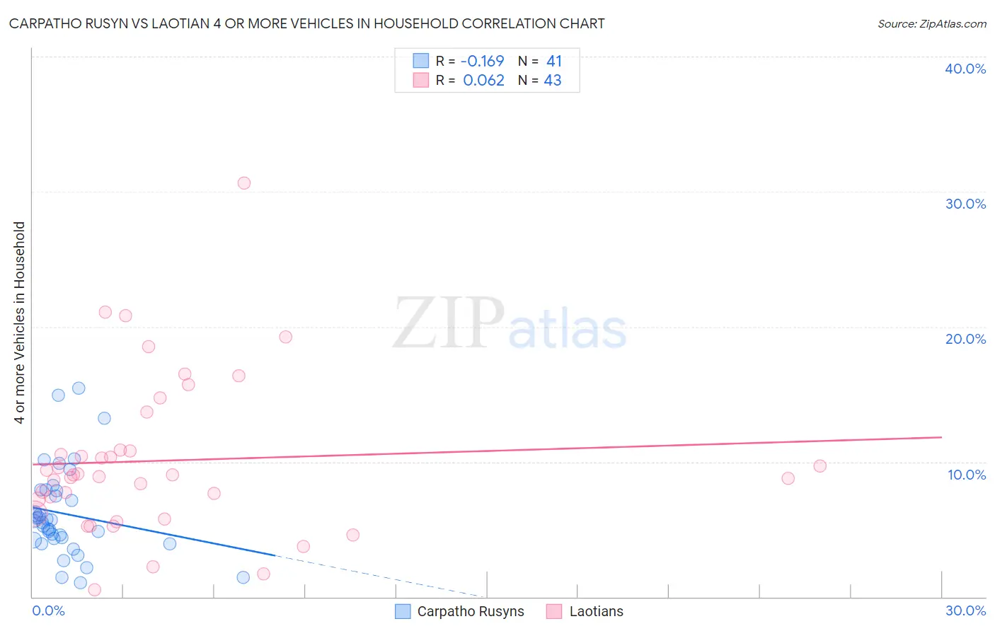 Carpatho Rusyn vs Laotian 4 or more Vehicles in Household