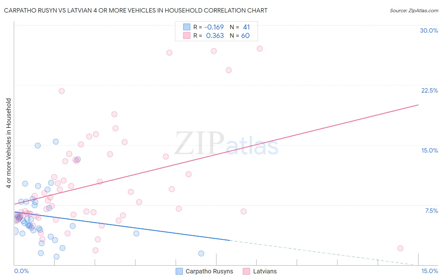 Carpatho Rusyn vs Latvian 4 or more Vehicles in Household