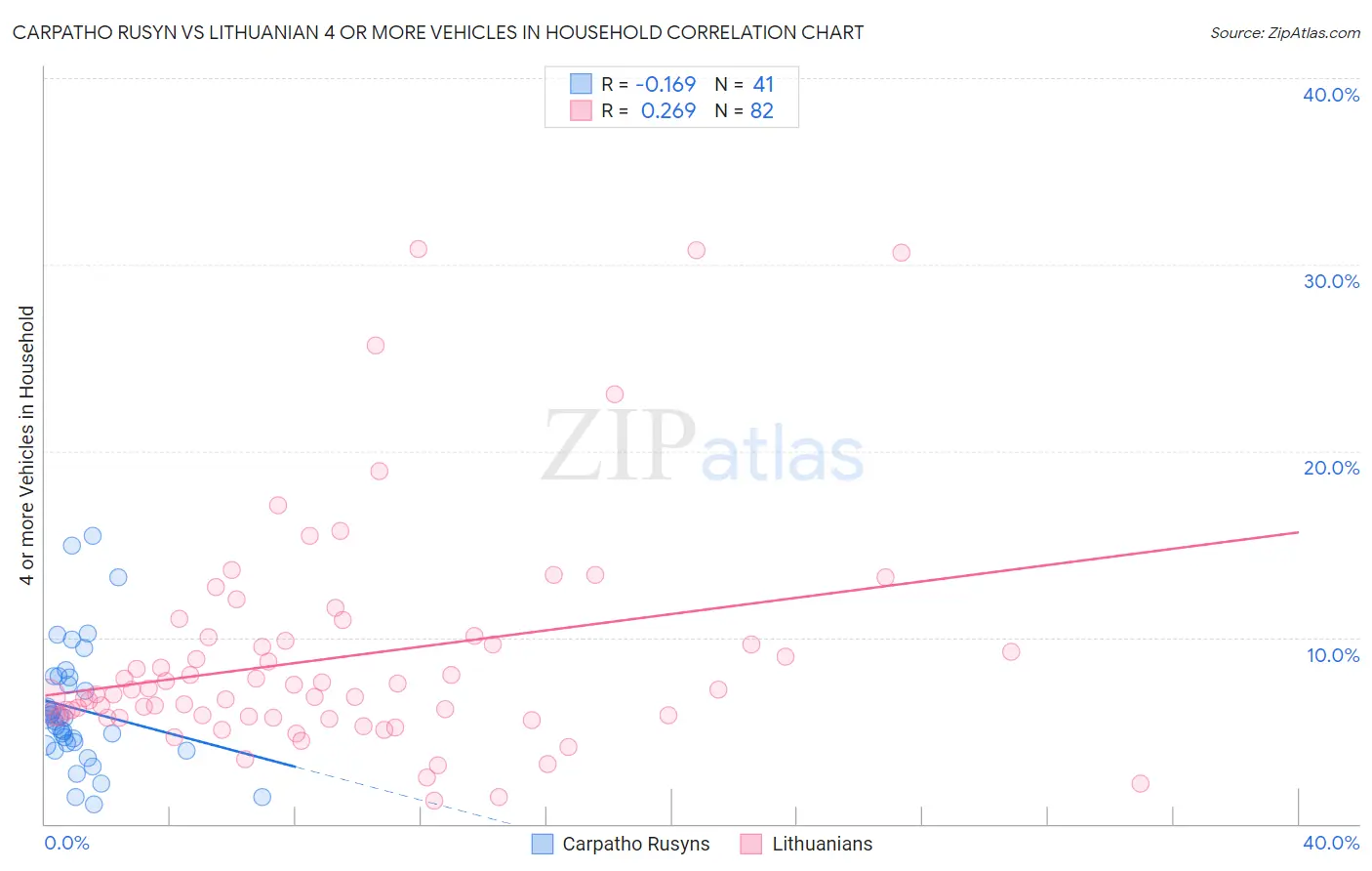 Carpatho Rusyn vs Lithuanian 4 or more Vehicles in Household