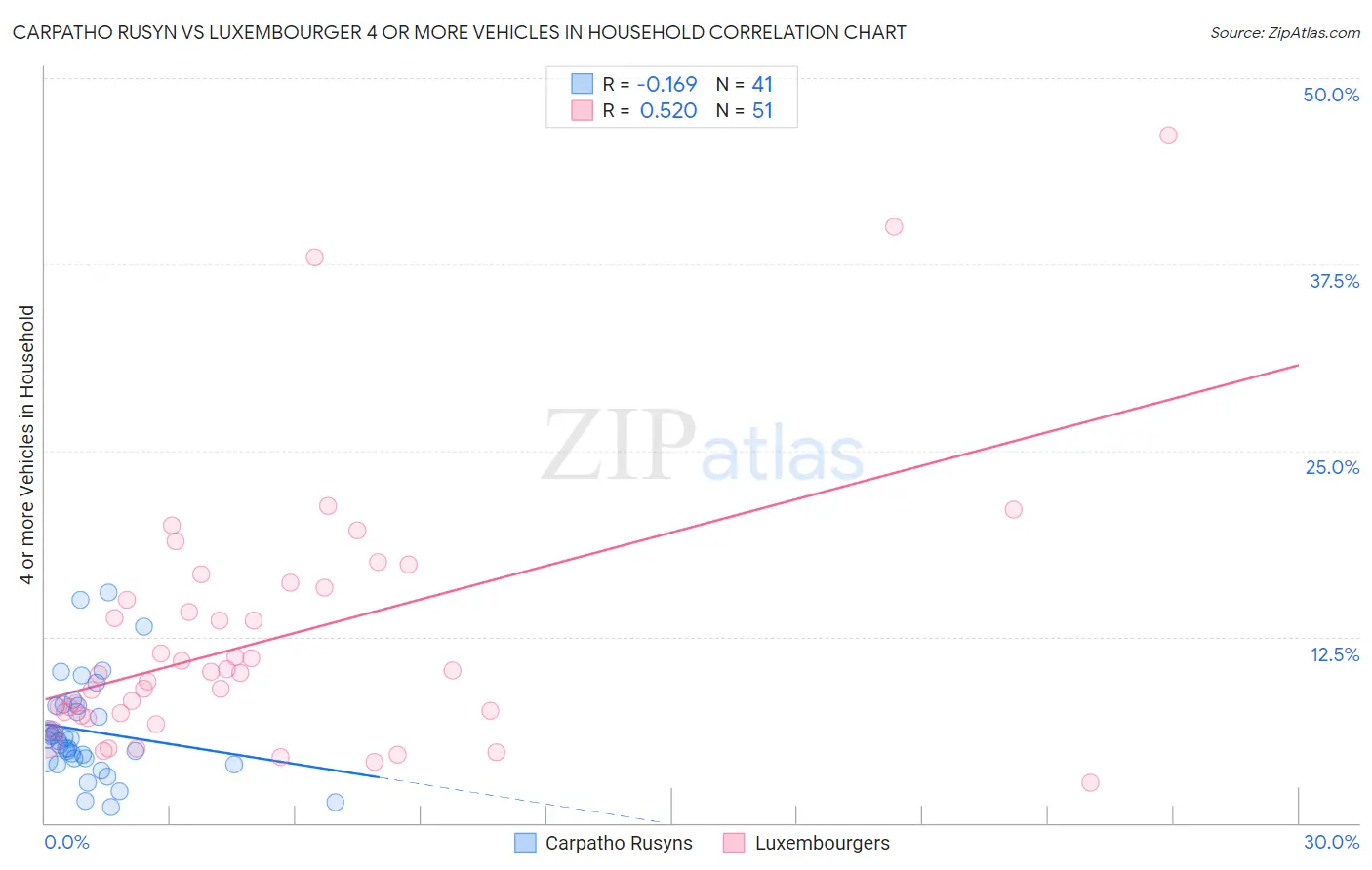 Carpatho Rusyn vs Luxembourger 4 or more Vehicles in Household