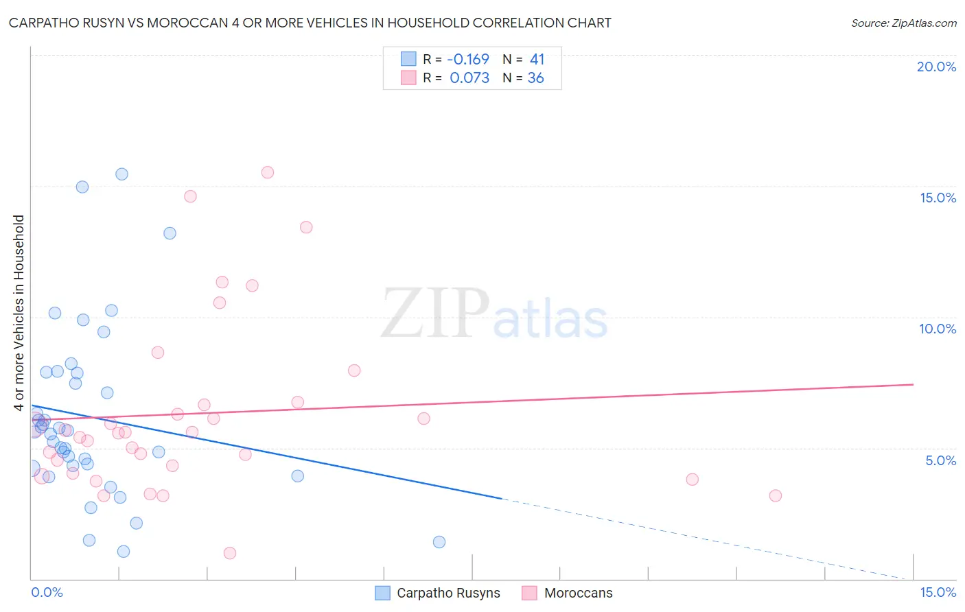 Carpatho Rusyn vs Moroccan 4 or more Vehicles in Household