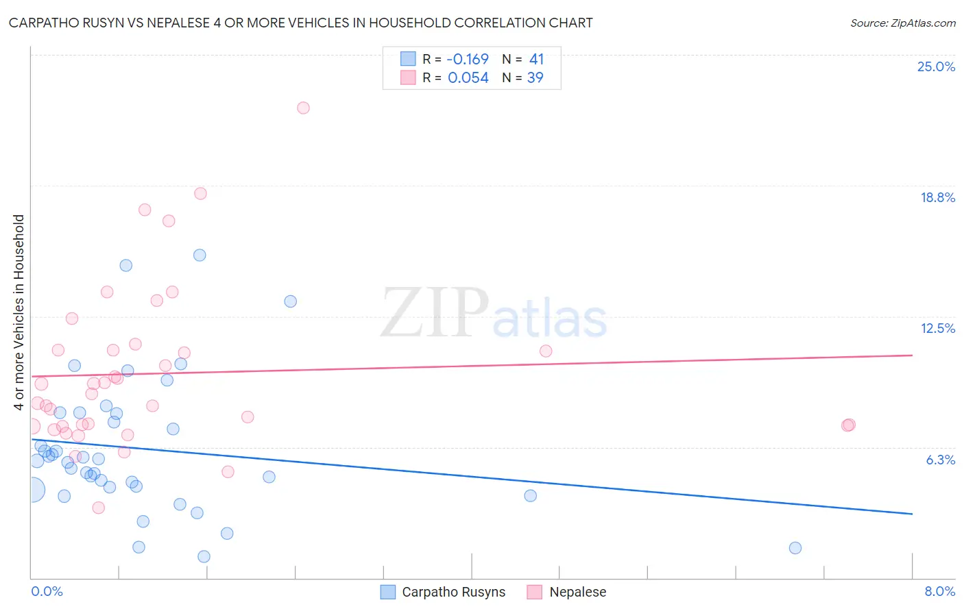 Carpatho Rusyn vs Nepalese 4 or more Vehicles in Household