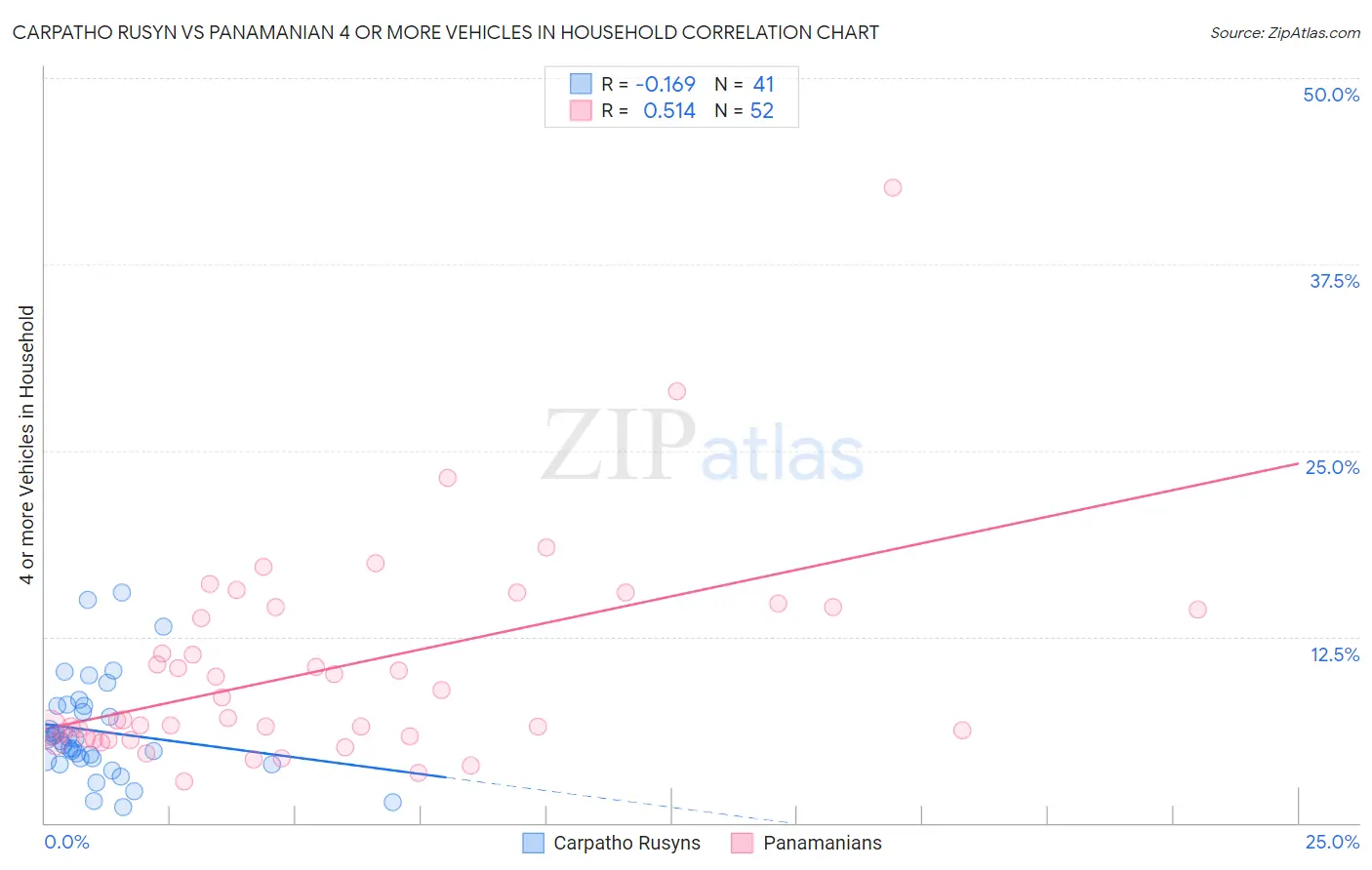 Carpatho Rusyn vs Panamanian 4 or more Vehicles in Household