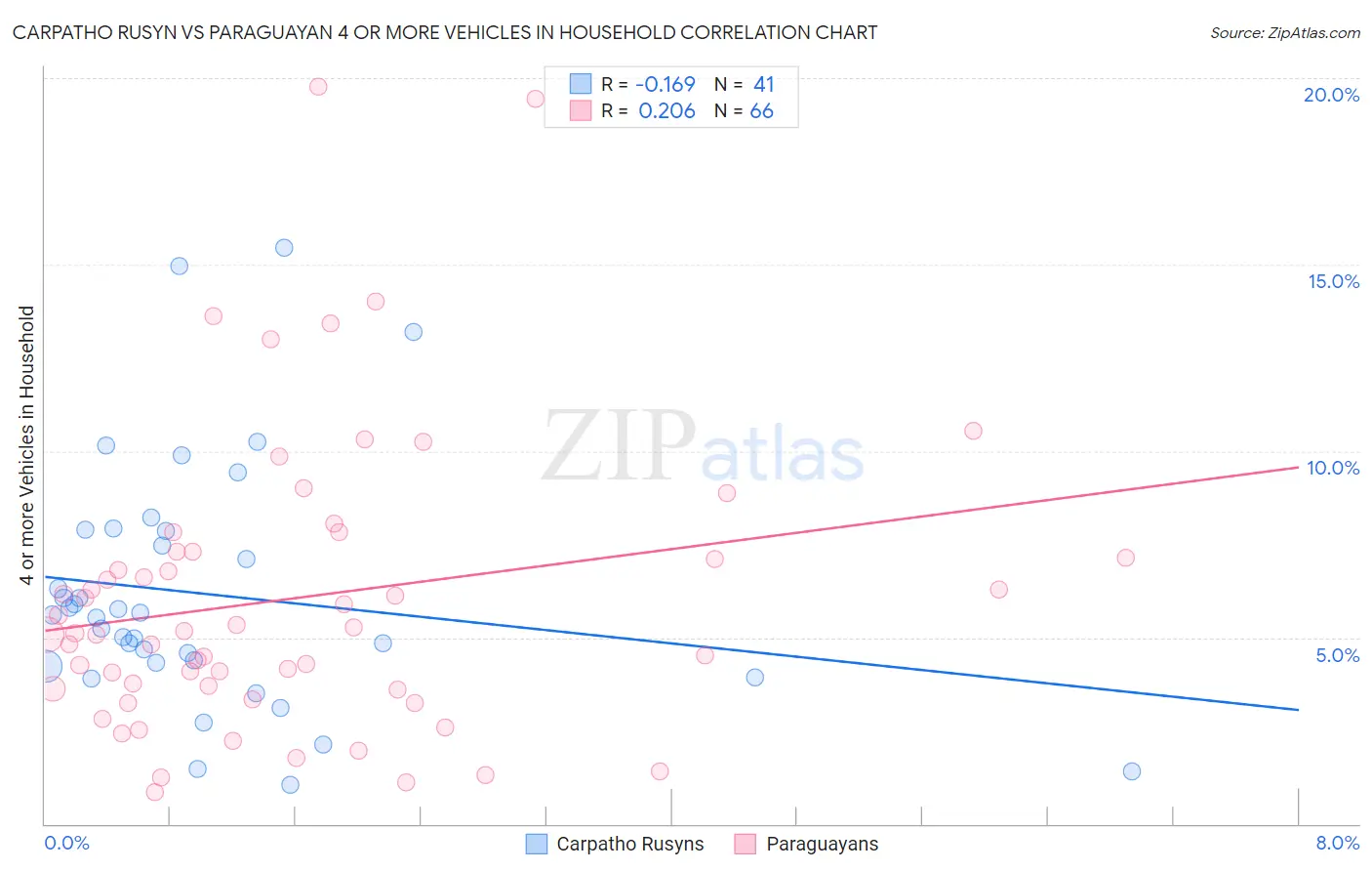 Carpatho Rusyn vs Paraguayan 4 or more Vehicles in Household