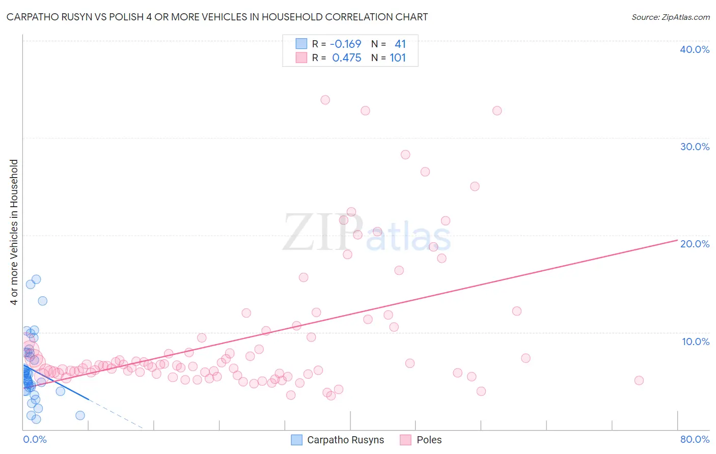 Carpatho Rusyn vs Polish 4 or more Vehicles in Household