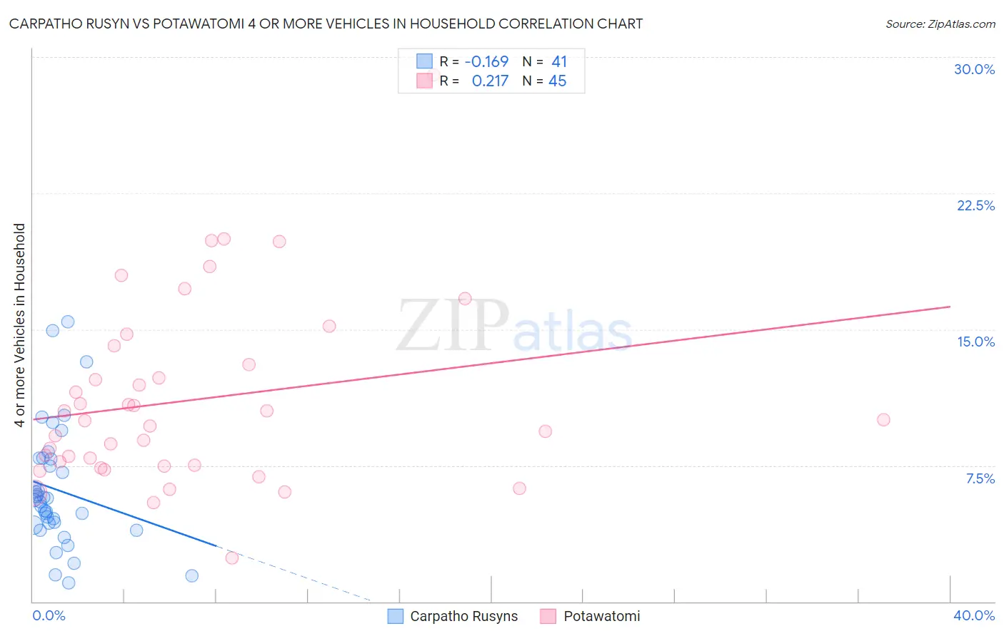 Carpatho Rusyn vs Potawatomi 4 or more Vehicles in Household
