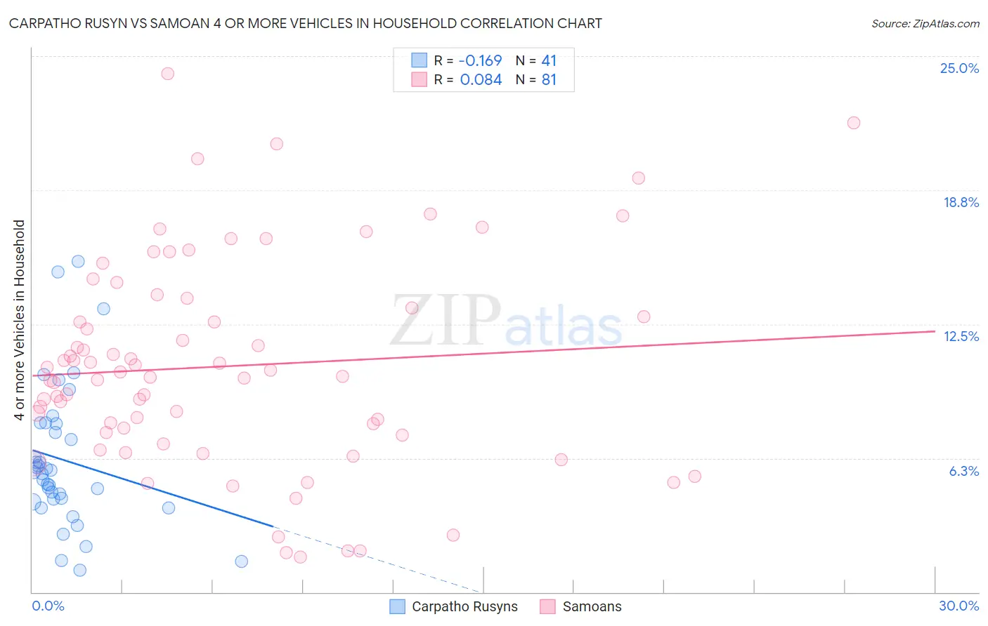 Carpatho Rusyn vs Samoan 4 or more Vehicles in Household