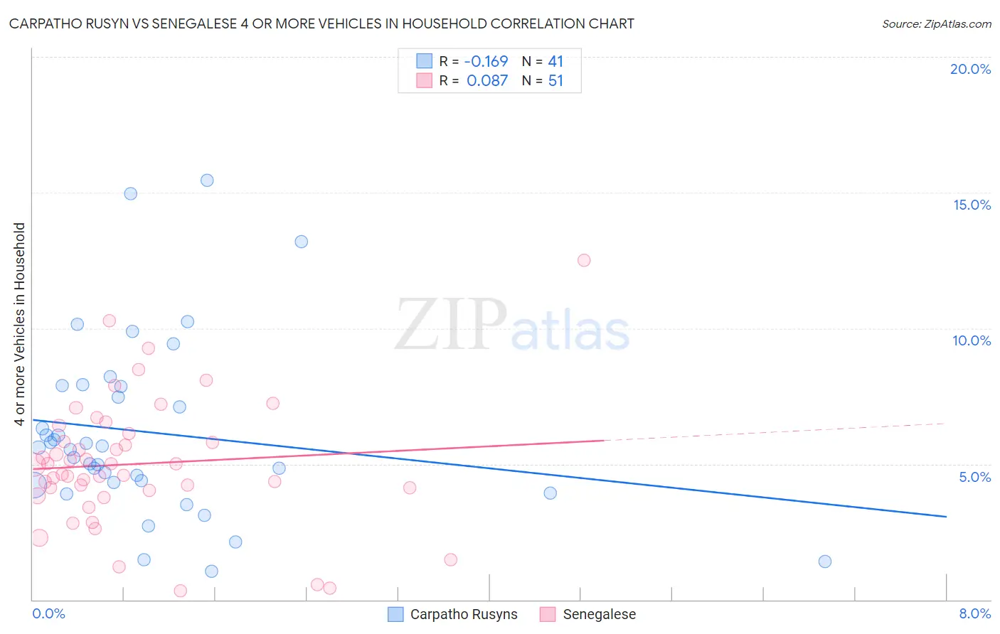Carpatho Rusyn vs Senegalese 4 or more Vehicles in Household