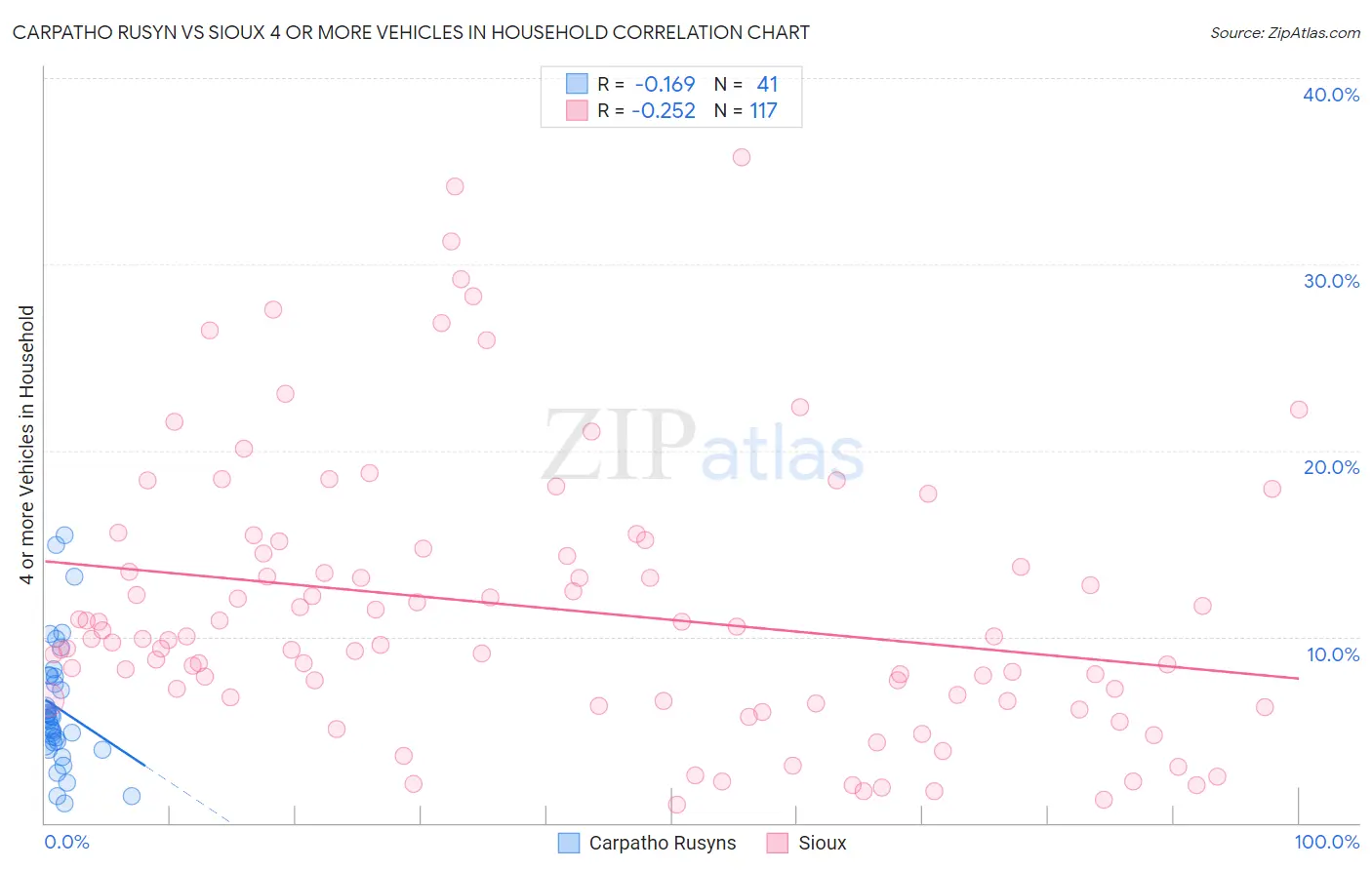 Carpatho Rusyn vs Sioux 4 or more Vehicles in Household