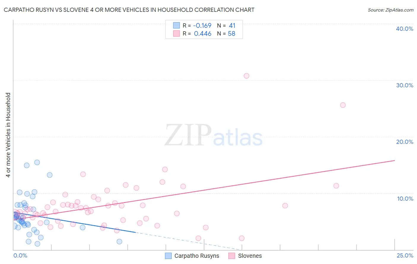 Carpatho Rusyn vs Slovene 4 or more Vehicles in Household