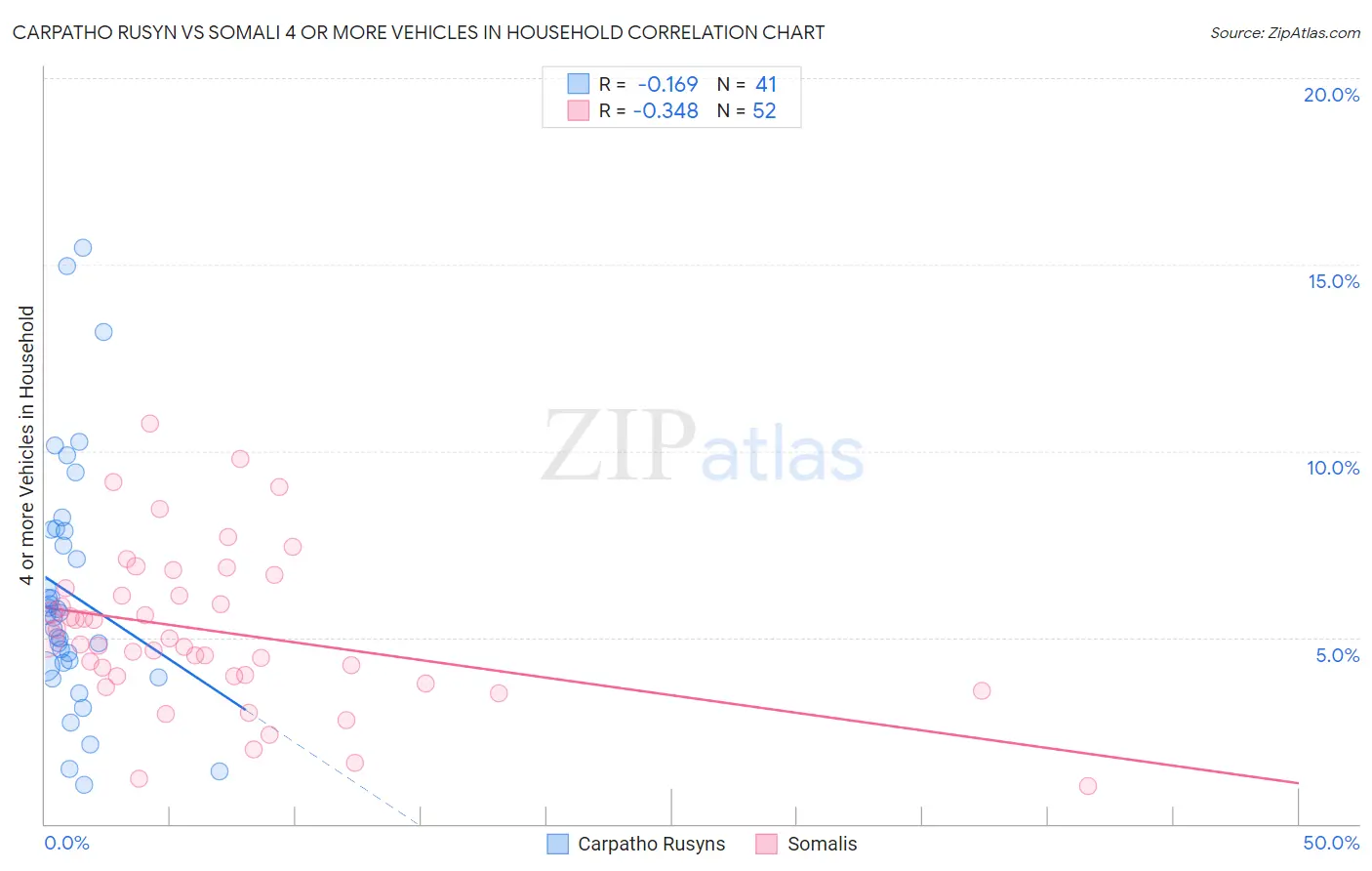 Carpatho Rusyn vs Somali 4 or more Vehicles in Household
