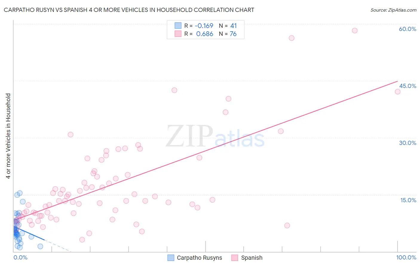 Carpatho Rusyn vs Spanish 4 or more Vehicles in Household