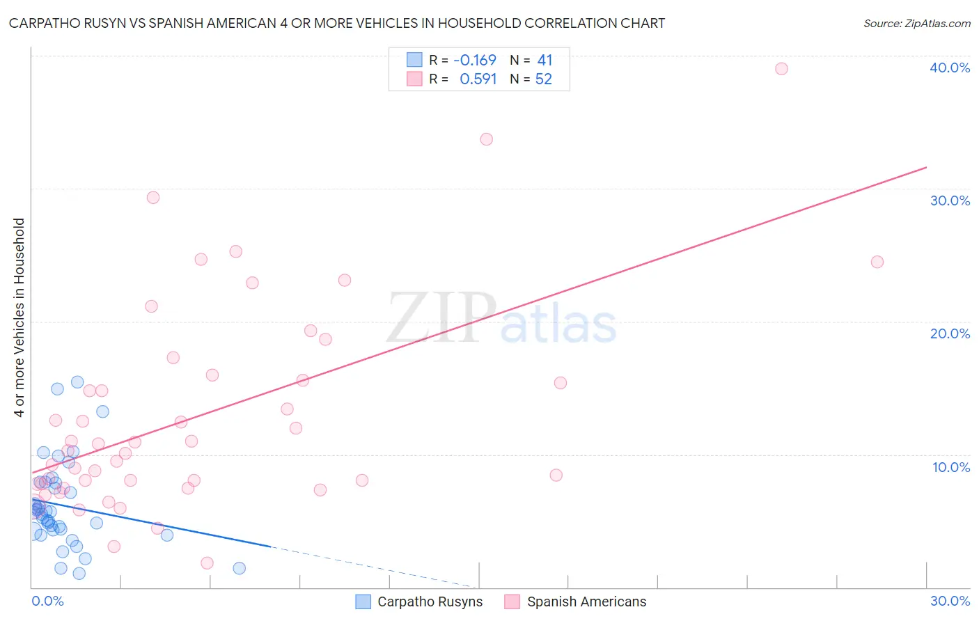 Carpatho Rusyn vs Spanish American 4 or more Vehicles in Household