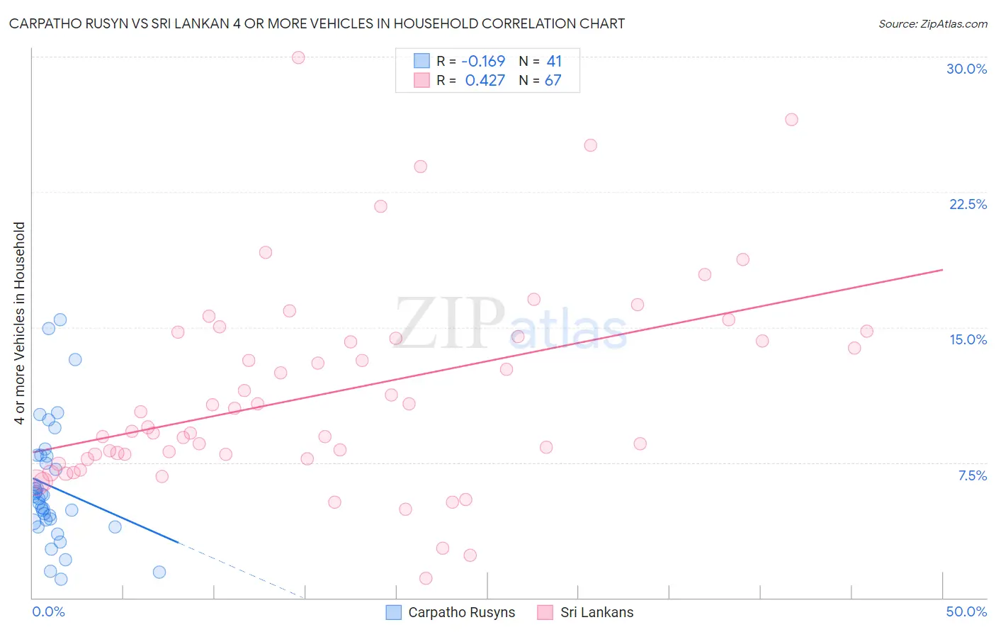 Carpatho Rusyn vs Sri Lankan 4 or more Vehicles in Household