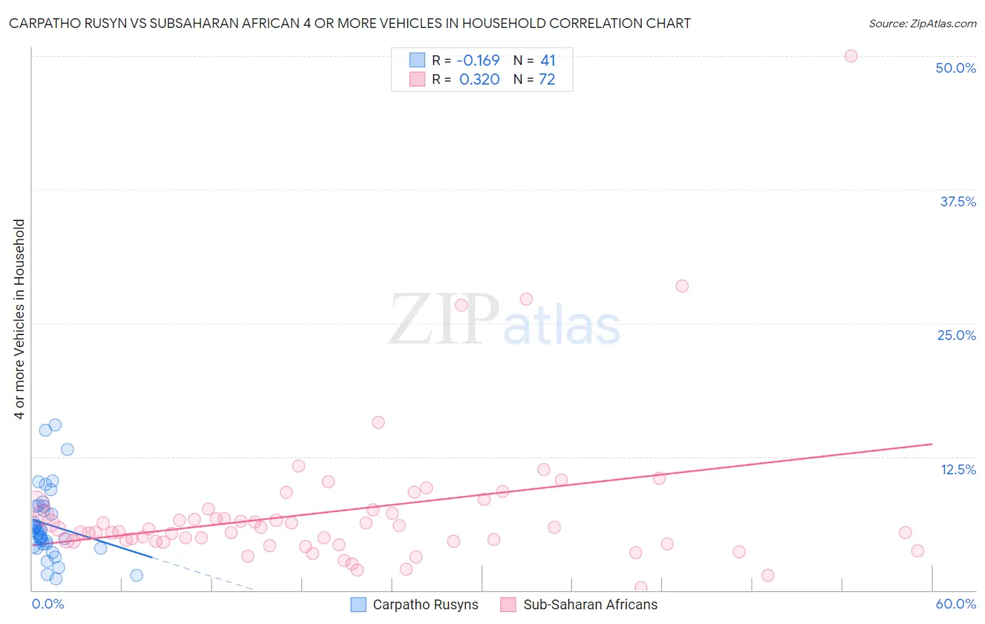 Carpatho Rusyn vs Subsaharan African 4 or more Vehicles in Household