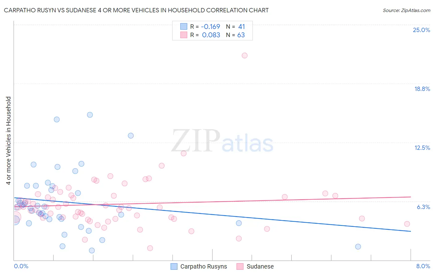Carpatho Rusyn vs Sudanese 4 or more Vehicles in Household
