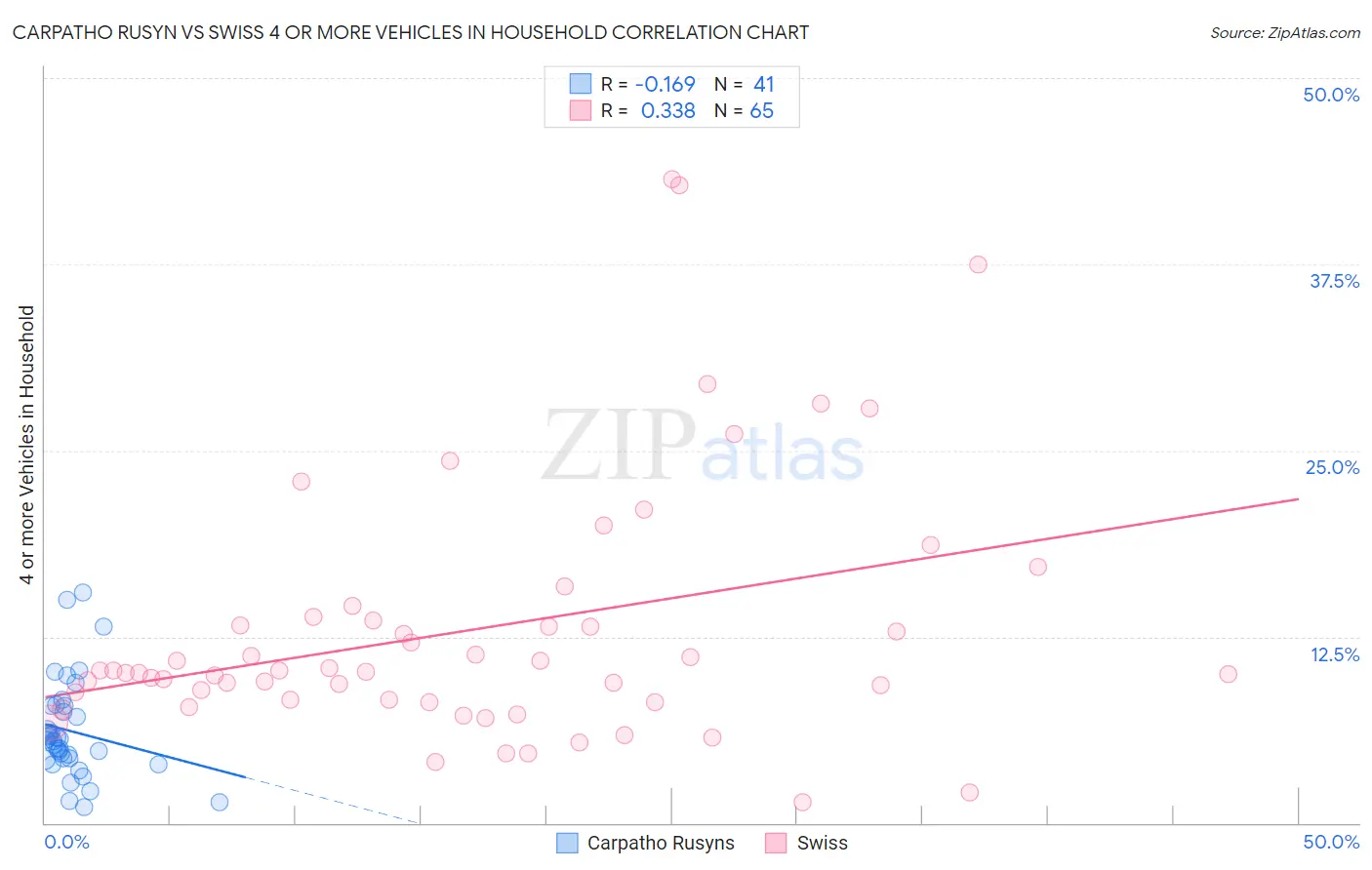 Carpatho Rusyn vs Swiss 4 or more Vehicles in Household