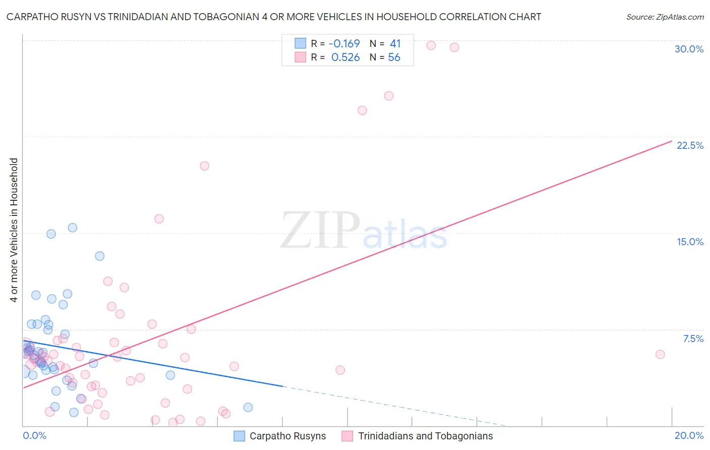 Carpatho Rusyn vs Trinidadian and Tobagonian 4 or more Vehicles in Household