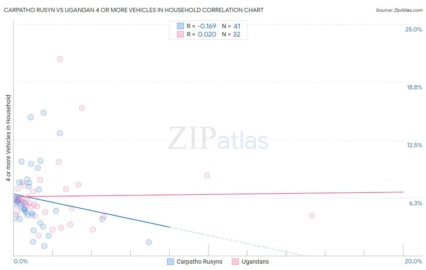 Carpatho Rusyn vs Ugandan 4 or more Vehicles in Household