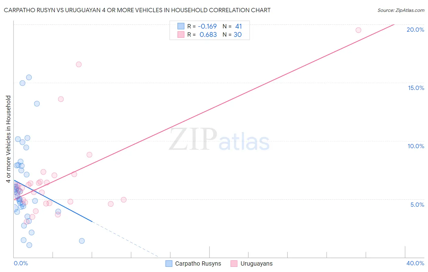 Carpatho Rusyn vs Uruguayan 4 or more Vehicles in Household