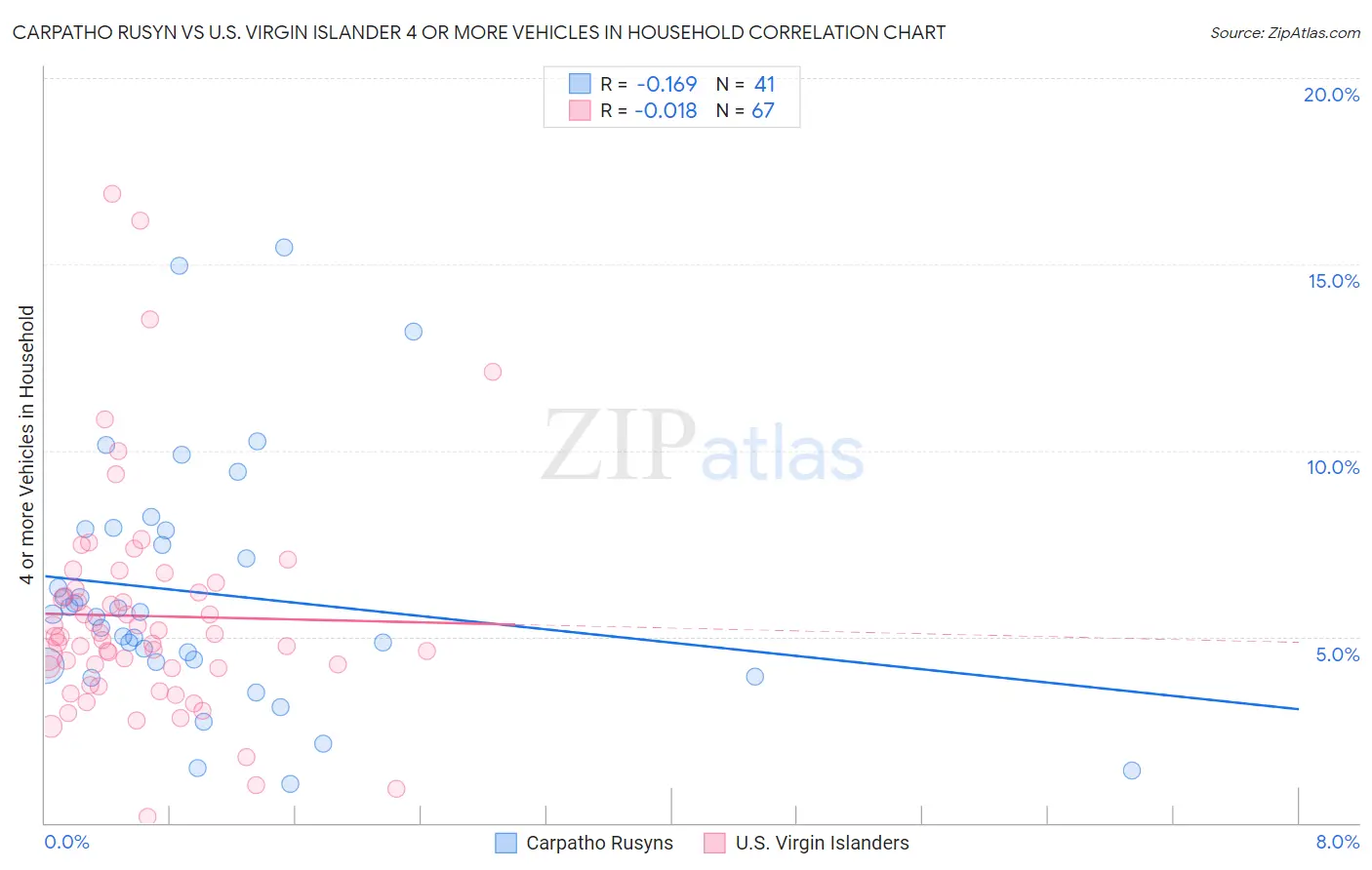 Carpatho Rusyn vs U.S. Virgin Islander 4 or more Vehicles in Household