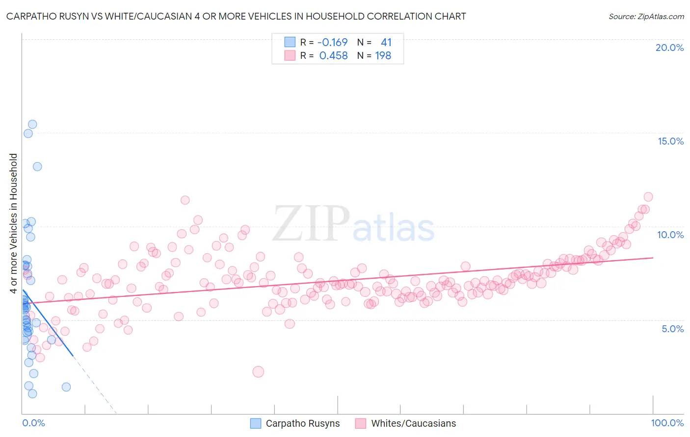 Carpatho Rusyn vs White/Caucasian 4 or more Vehicles in Household